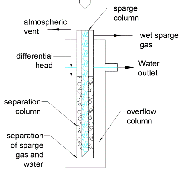 Novatech- Hydrocarbon Sparger System