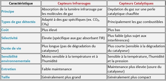 Capteurs catalytiques vs capteurs infrarouges - Détection de gaz - Novatech