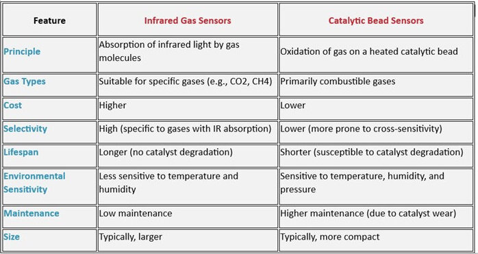 Infrared vs Catalytic bead Gas sensor - Novatech - Gas Detection