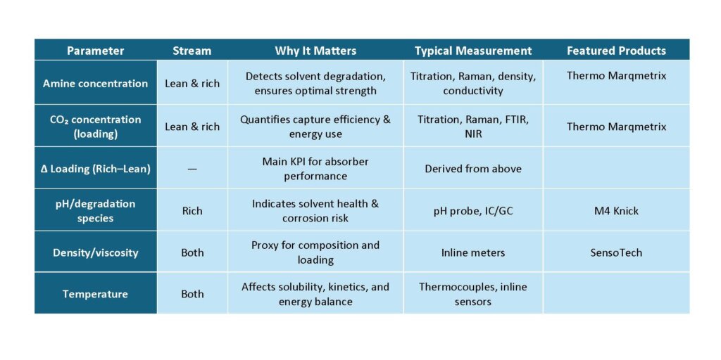 Key Parameters for System Performance - Carbon Capture - Novatech - Blog- Amine Concentration - Co2 Concentration