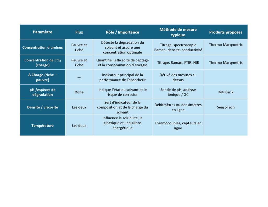 Paramètres clés pour la performance du système - Captage du Carbone- Novatech - Blogue